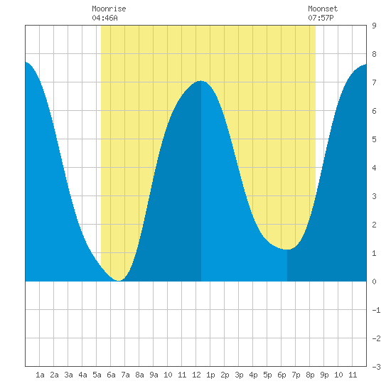 Throgs Neck tide chart for Wednesday, June 9, 2021