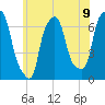 Throgs Neck tide chart for Wednesday, June 9, 2021