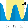 Throgs Neck tide chart for Saturday, July 10, 2021