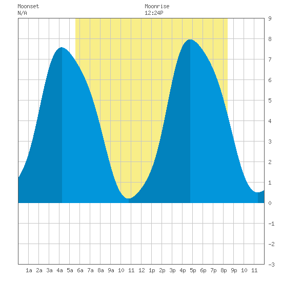 Throgs Neck tide chart for Friday, July 16, 2021