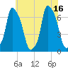 Throgs Neck tide chart for Friday, July 16, 2021
