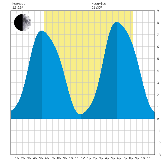 Throgs Neck tide chart for Saturday, July 17, 2021