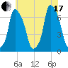 Throgs Neck tide chart for Saturday, July 17, 2021