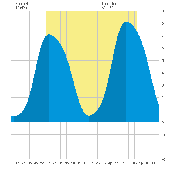 Throgs Neck tide chart for Sunday, July 18, 2021