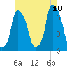 Throgs Neck tide chart for Sunday, July 18, 2021