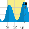 Throgs Neck tide chart for Monday, July 19, 2021