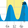 Throgs Neck tide chart for Tuesday, July 20, 2021