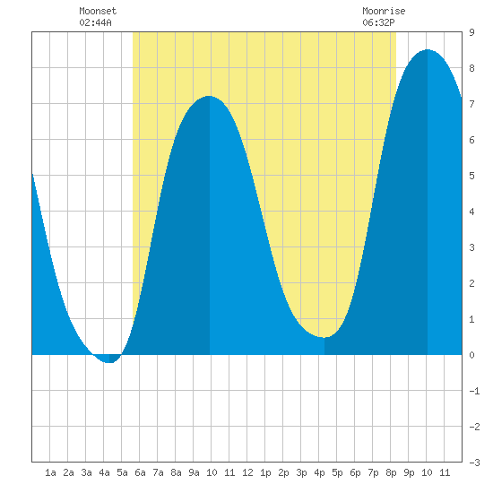 Throgs Neck tide chart for Wednesday, July 21, 2021