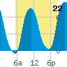 Throgs Neck tide chart for Thursday, July 22, 2021
