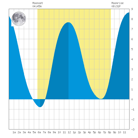 Throgs Neck tide chart for Friday, July 23, 2021