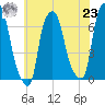 Throgs Neck tide chart for Friday, July 23, 2021