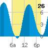 Throgs Neck tide chart for Monday, July 26, 2021