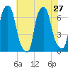 Throgs Neck tide chart for Tuesday, July 27, 2021