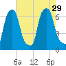 Throgs Neck tide chart for Thursday, July 29, 2021