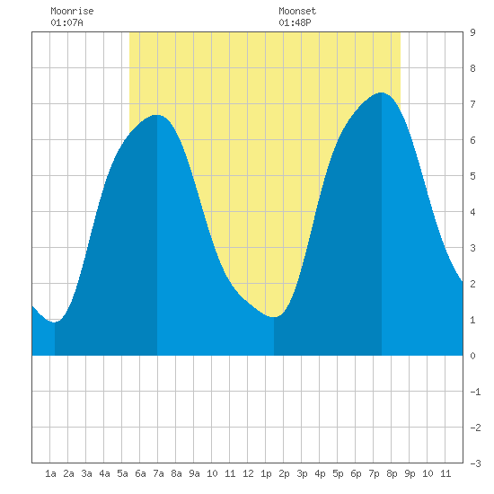 Throgs Neck tide chart for Friday, July 2, 2021