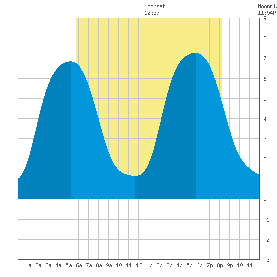 Throgs Neck tide chart for Friday, July 30, 2021