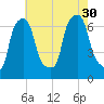 Throgs Neck tide chart for Friday, July 30, 2021