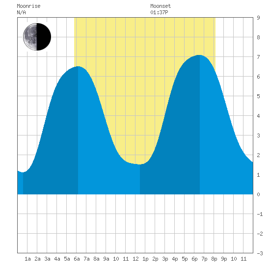 Throgs Neck tide chart for Saturday, July 31, 2021