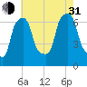 Throgs Neck tide chart for Saturday, July 31, 2021