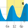 Throgs Neck tide chart for Tuesday, July 6, 2021