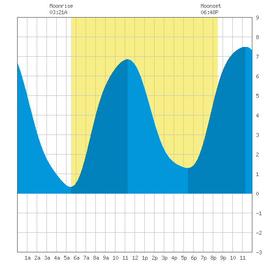 Throgs Neck tide chart for Wednesday, July 7, 2021