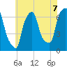 Throgs Neck tide chart for Wednesday, July 7, 2021