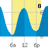 Throgs Neck tide chart for Thursday, July 8, 2021