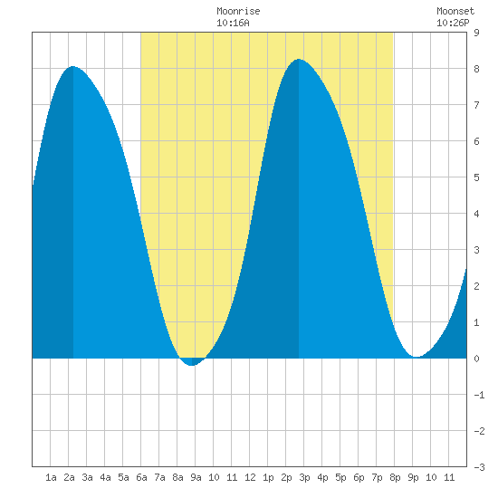 Throgs Neck tide chart for Thursday, August 12, 2021