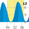 Throgs Neck tide chart for Thursday, August 12, 2021