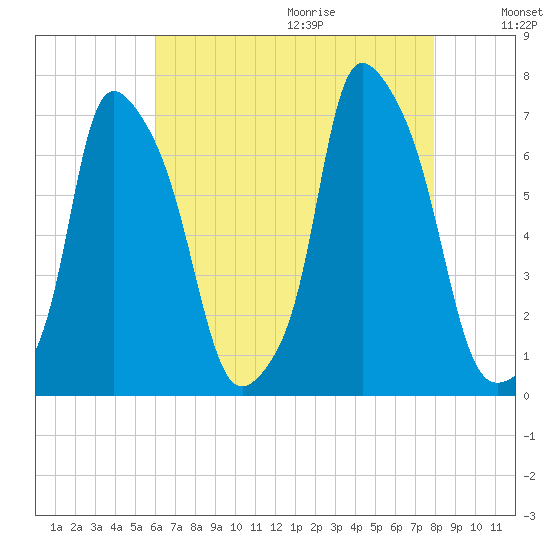Throgs Neck tide chart for Saturday, August 14, 2021