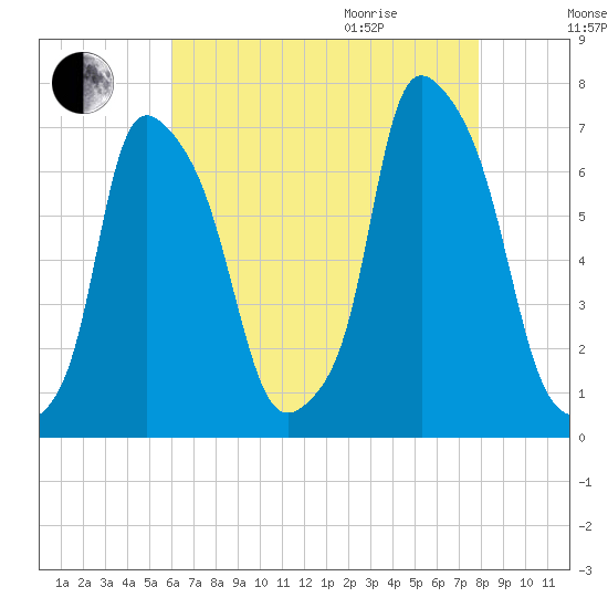 Throgs Neck tide chart for Sunday, August 15, 2021