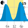 Throgs Neck tide chart for Sunday, August 15, 2021