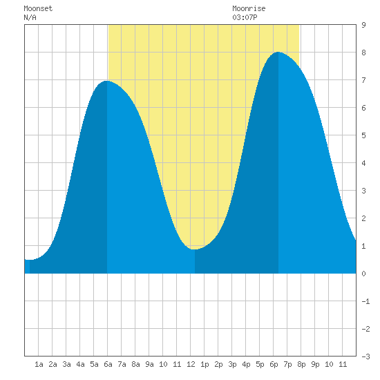 Throgs Neck tide chart for Monday, August 16, 2021
