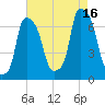Throgs Neck tide chart for Monday, August 16, 2021