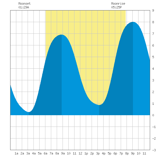 Throgs Neck tide chart for Wednesday, August 18, 2021