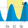 Throgs Neck tide chart for Thursday, August 19, 2021