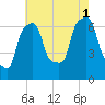 Throgs Neck tide chart for Sunday, August 1, 2021
