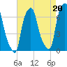 Throgs Neck tide chart for Friday, August 20, 2021