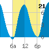 Throgs Neck tide chart for Saturday, August 21, 2021