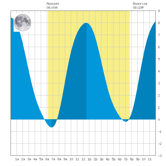 Throgs Neck tide chart for Sunday, August 22, 2021