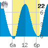 Throgs Neck tide chart for Sunday, August 22, 2021