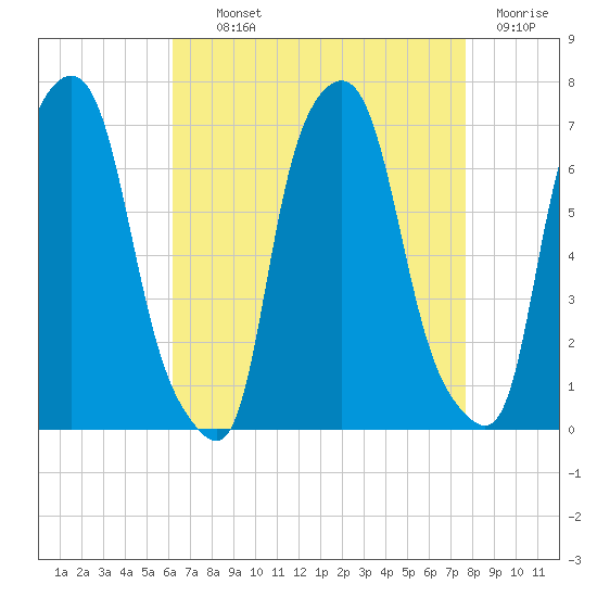 Throgs Neck tide chart for Tuesday, August 24, 2021