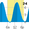 Throgs Neck tide chart for Tuesday, August 24, 2021