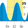 Throgs Neck tide chart for Wednesday, August 25, 2021