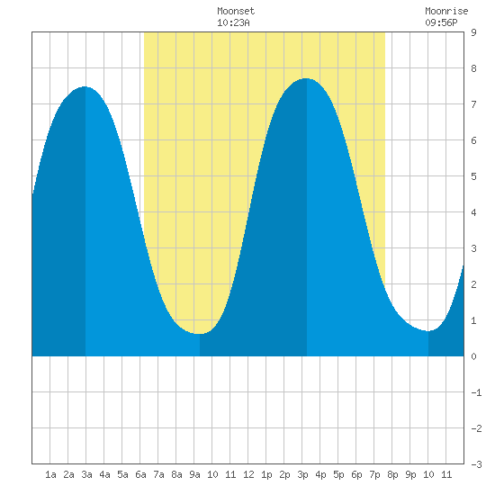 Throgs Neck tide chart for Thursday, August 26, 2021