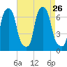 Throgs Neck tide chart for Thursday, August 26, 2021