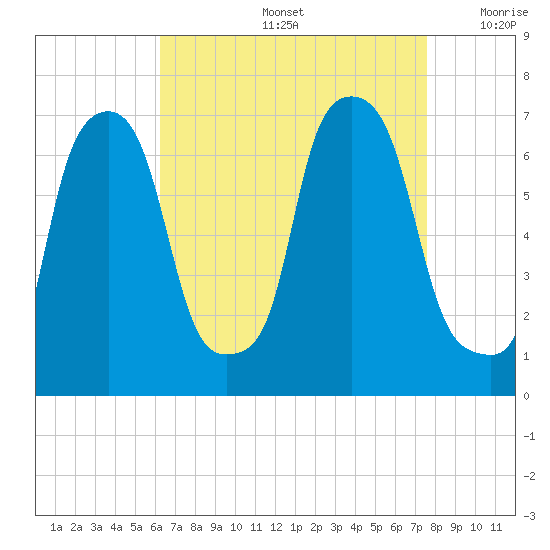 Throgs Neck tide chart for Friday, August 27, 2021
