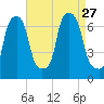 Throgs Neck tide chart for Friday, August 27, 2021