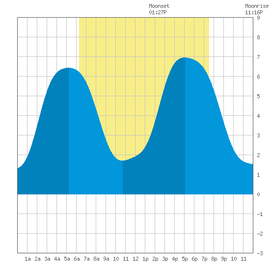 Throgs Neck tide chart for Sunday, August 29, 2021