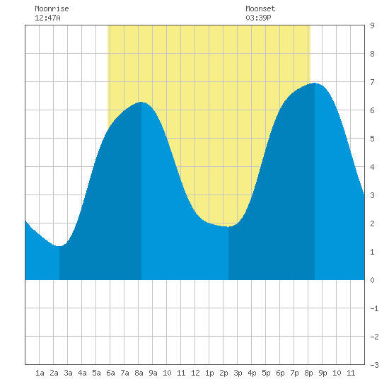 Throgs Neck tide chart for Monday, August 2, 2021